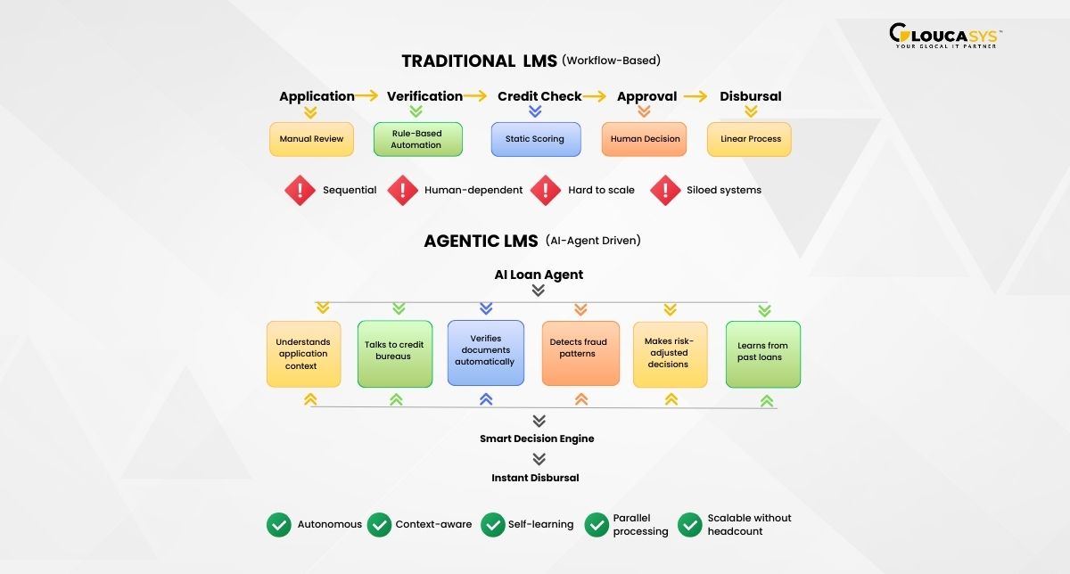 From Workflows to Agents: Why Traditional Loan Management is Becoming Obsolete