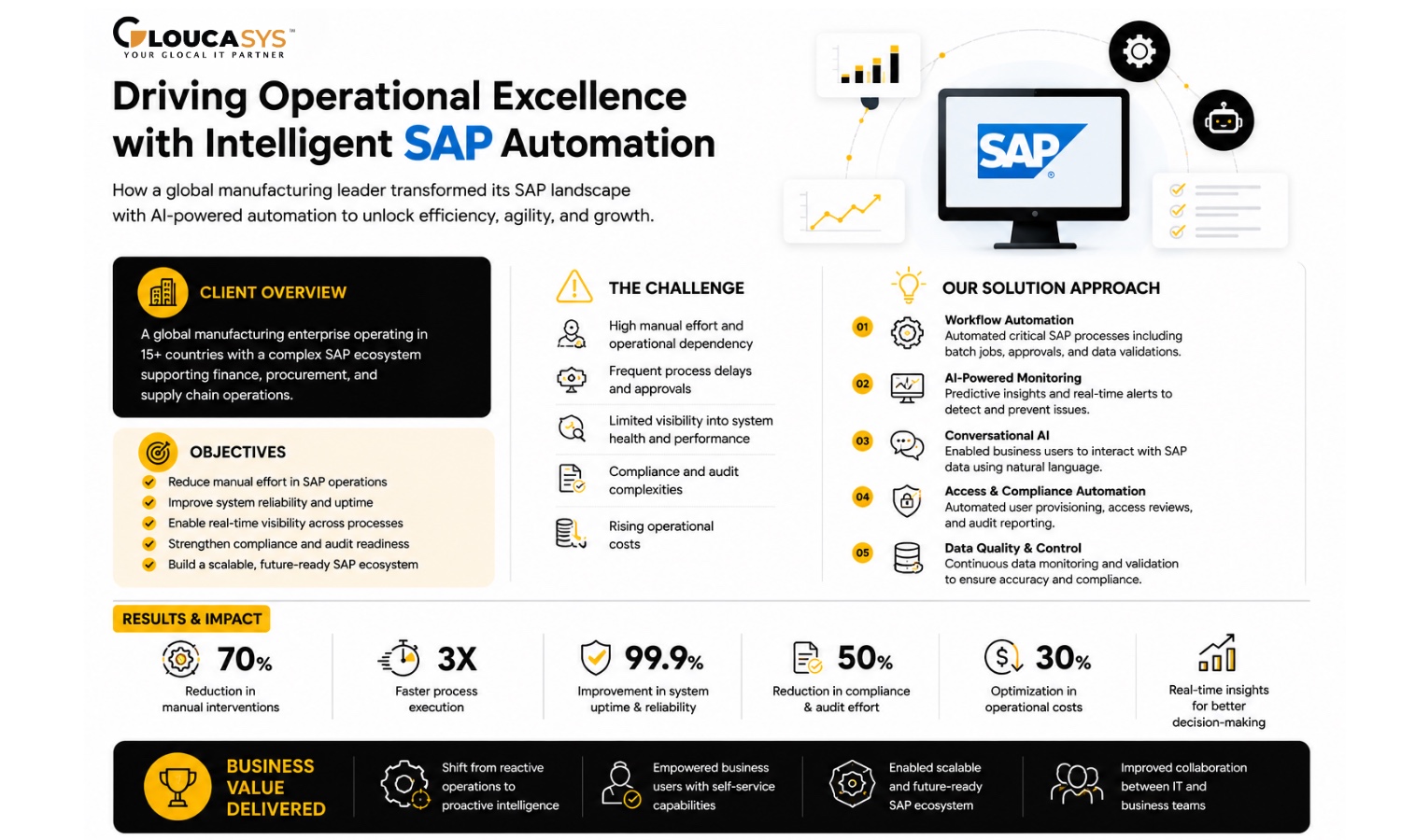 Case Study: Transforming SAP Operations with AI-Driven Automation
